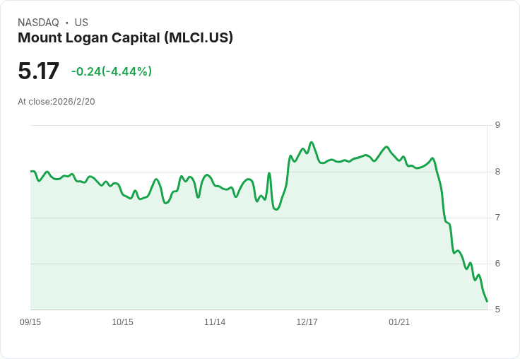 Mount Logan Capital 宣佈至 2027 年回購高達 1000 萬美元股票計畫,市場反應熱烈!