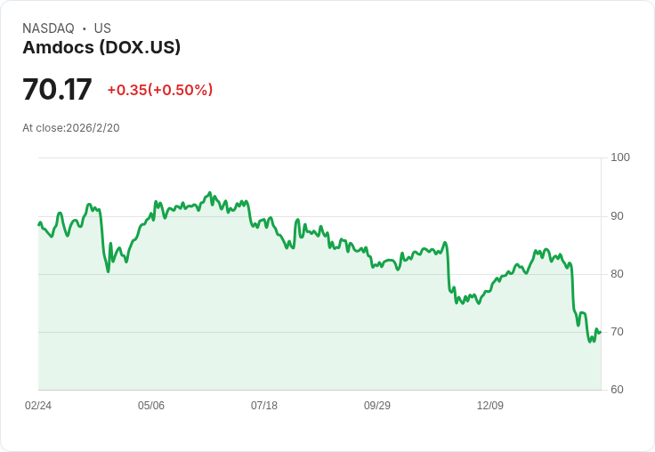 Amdocs (DOX) 獲評超配，但目標價格卻被下調，未來展望引發關注！