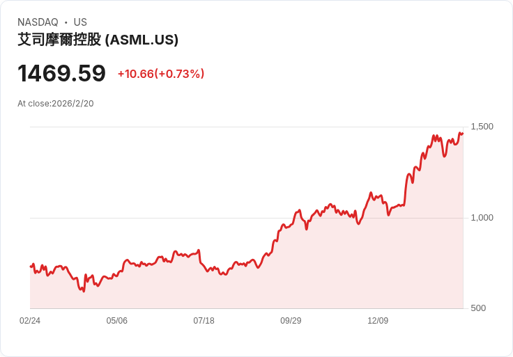 ASML突破光源技術 助力晶片產量2030年前提高50%!