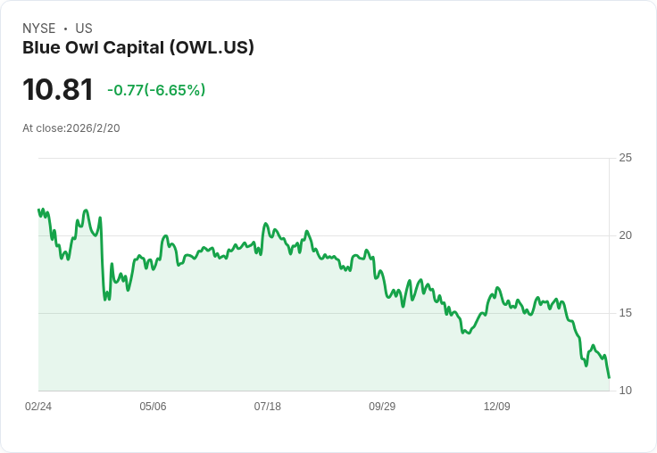 私募信貸風險驚動資產管理股市！藍貓首當其衝，投資者憂心忡忡