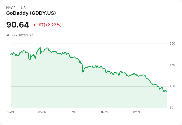 GoDaddy (GDDY) 與 MuleSoft AI 合作，股價反彈引發投資者關注！