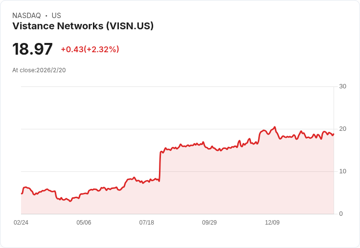 Vistance Networks股價暴漲250%!新投資者40億美元押注重塑後的基礎設施