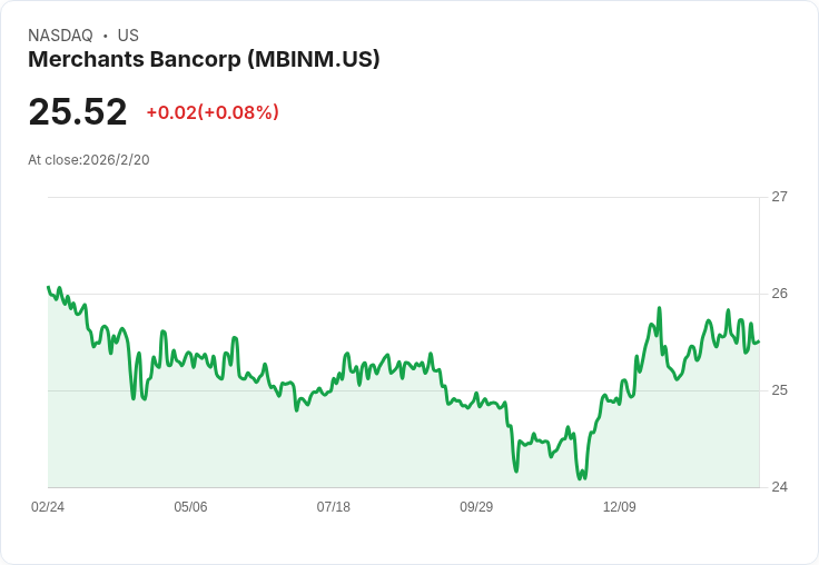 Merchants Bancorp 宣佈每股 $0.5156 股息，投資者期待穩定收益！