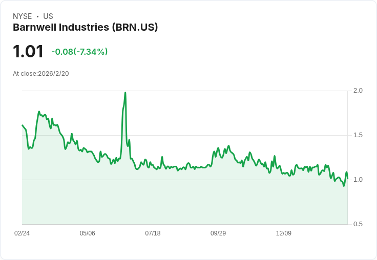 巴恩威爾公司第一季財報:每股盈餘虧損0.13美元 營收2.75百萬美元大幅下滑