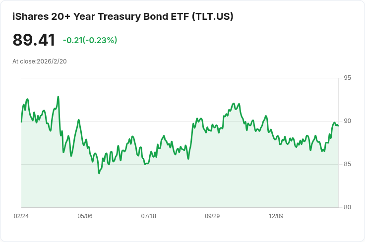美國國債收益率回升！關鍵政策變動與資料壓力引發市場震盪