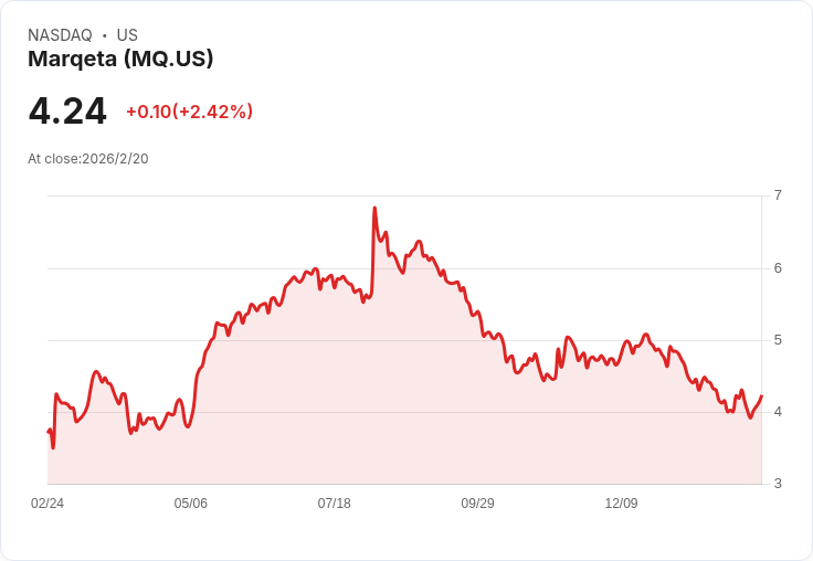 Marqeta (MQ) 第四季財報即將揭曉！投資者該如何佈局？