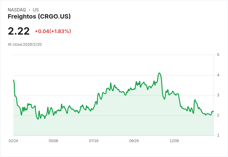 Freightos Q4財報出爐！非GAAP每股虧損-$0.05超預期，營收7.41百萬卻略遜一籌