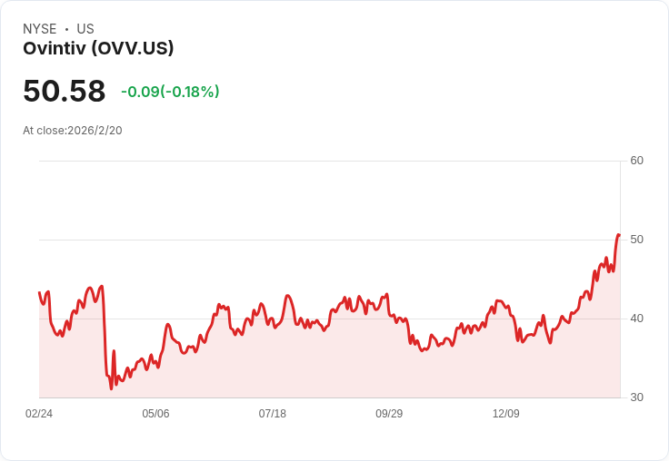 Ovintiv即將公佈2025年第四季財報，市場預期亮眼表現！