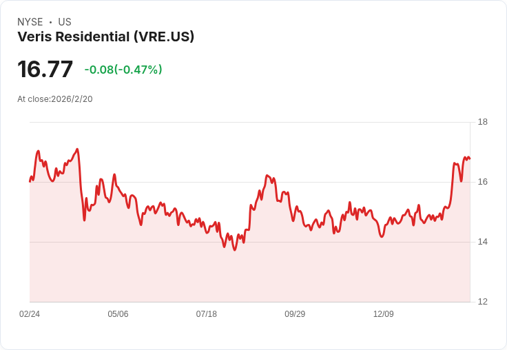 Veris Residential第四季FFO超預期,營收增長顯示市場韌性!