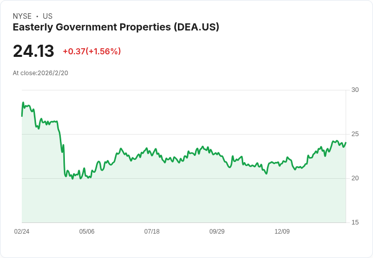 Easterly Government Q4 財報出爐：每股FFO達0.77美元，營收卻未達預期！