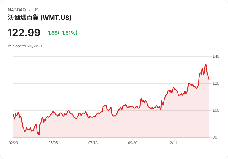 美國零售版圖大變革：Walmart與連鎖美元店搶佔消費市場、傳統超市失勢
