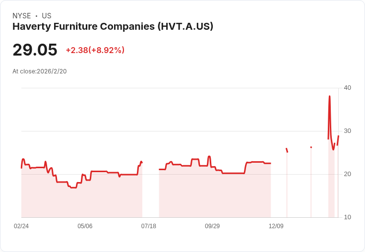 哈佛提家具公司宣佈每股$0.31的股息，投資者迎來利好訊息！