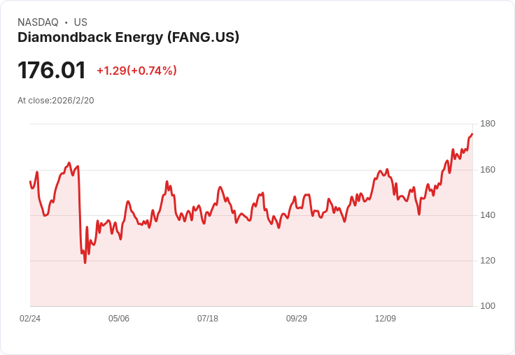Diamondback Energy 第四季獲利預測：市場期待低迷，EPS 預估大幅下滑