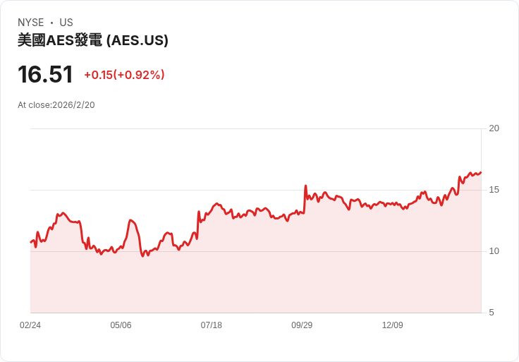 AES宣佈每股發放0.176美元股息，投資者持續關注