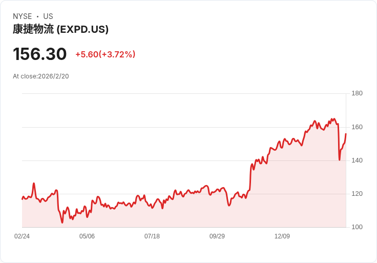 Expeditors (EXPD) 明日財報揭曉，市場預期將持平！