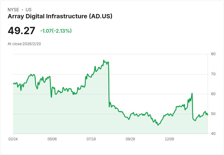 Array Digital Infrastructure股價下跌25％，但1730萬美元的買入訊號出現，顯示未來營收增長潛力！