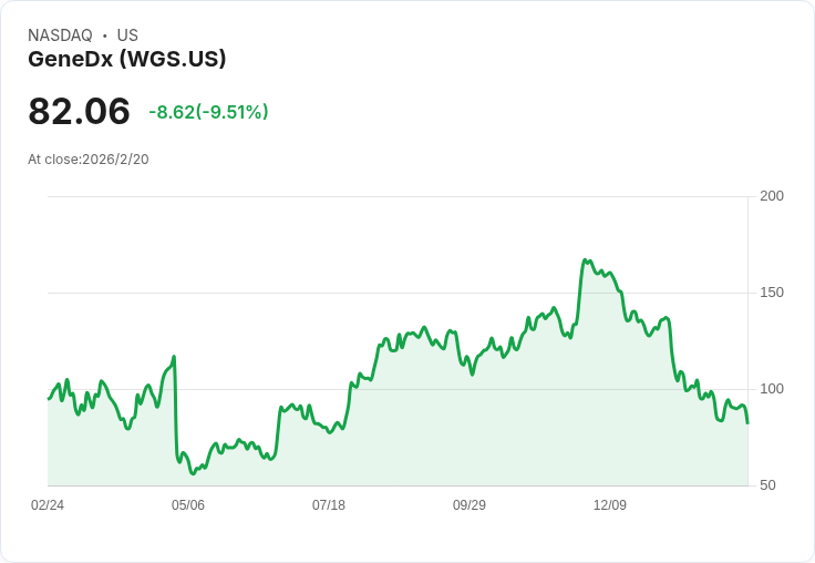 GeneDx Holdings Q4 財報驚豔!每股盈餘超預期,營收增長引發市場熱潮