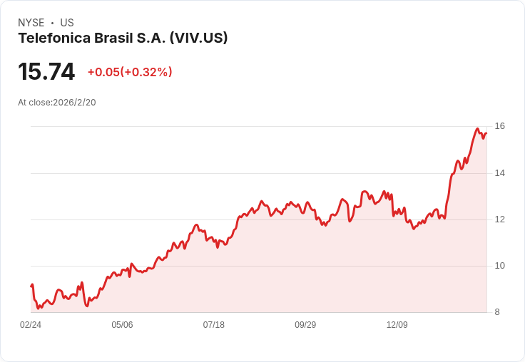 電信巨頭Telefonica Brasil第四季財報出爐！每股盈餘R$0.59，營收達R$15.61B