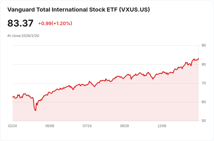 突破美股!Vanguard預測國際股票未來數年將持續領先