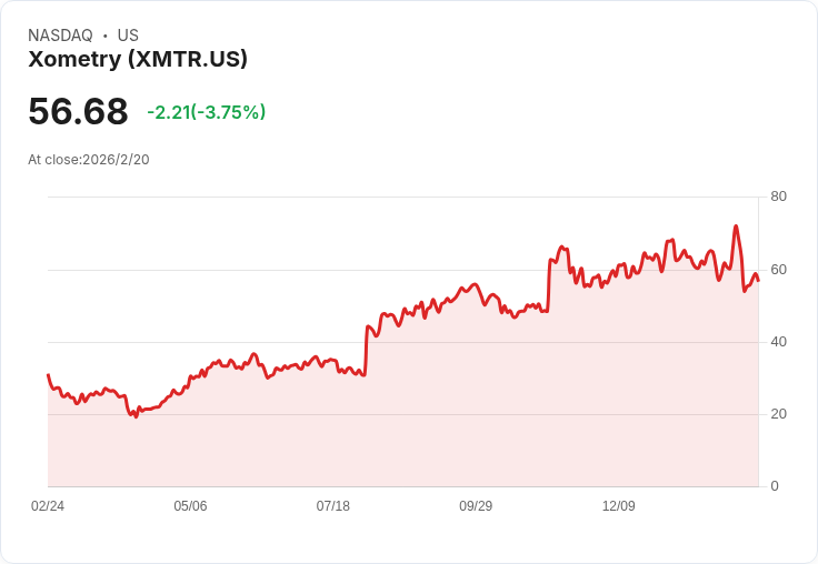 Xometry 第四季財報即將揭曉！分析師預測營收增長23.4％