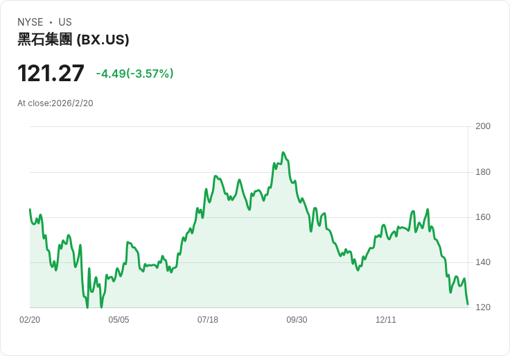 美國私募信貸危機浮現：知名資產管理公司遭重挫，投資人信心動搖