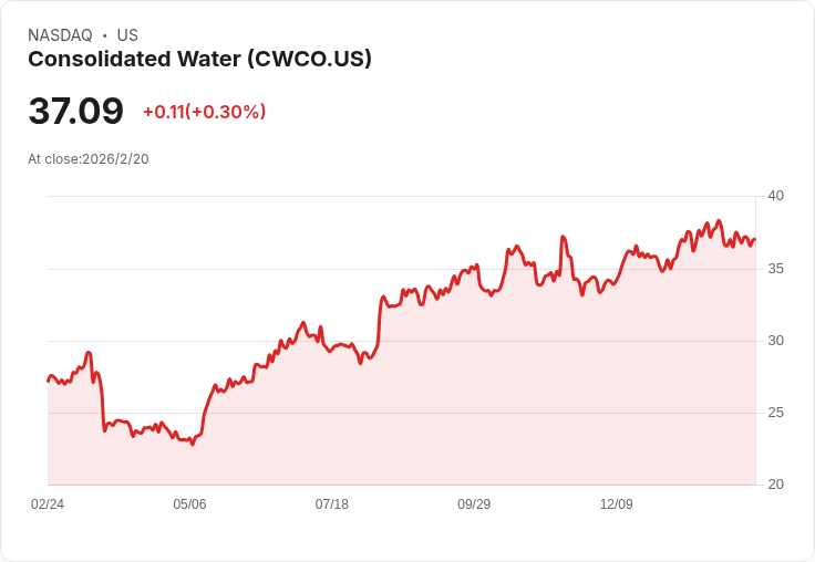 穩定收益!Consolidated Water 宣佈每股$0.14 股息,投資者不容錯過!