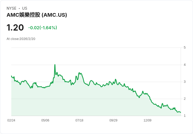 AMC第四季財報出爐!非GAAP每股虧損縮小,營收超預期!