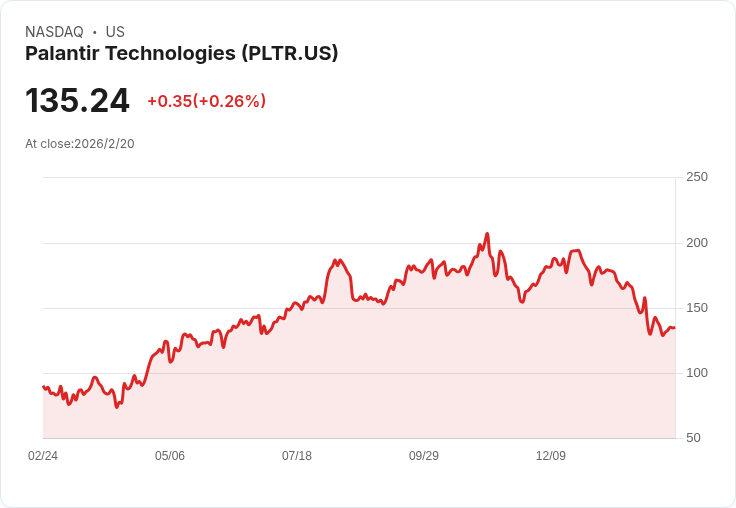 巴菲特的「大空頭」警告:Palantir CEO Karp私人飛機開支飆升至1720萬美元!