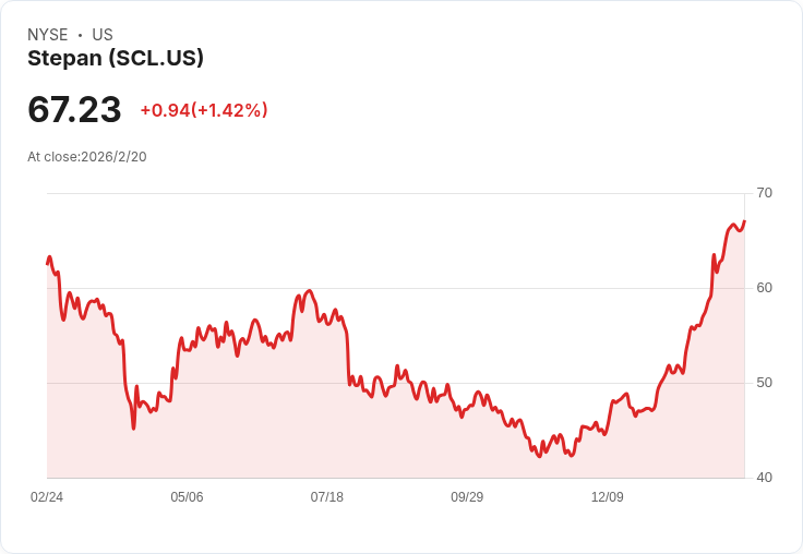 史蒂潘公司季度股息上調2.6%,每股派息達$0.395!
