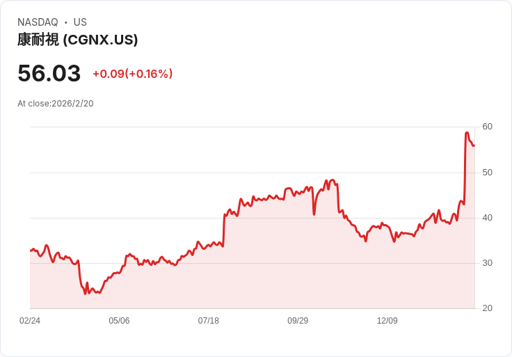 證券交易所震撼！Cognex董事拋售12.8萬美元股票，投資者該如何應對？