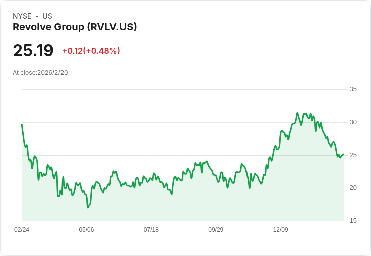 Revolve (RVLV) 明日公佈 Q4 財報!市場預期成長放緩,股價能否反彈?