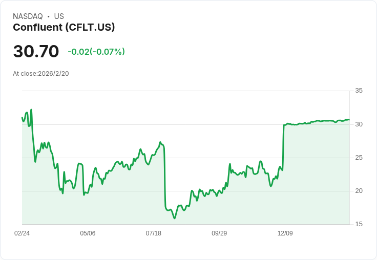 傳聞收購!Jackson Peak Capital Q4 2025最大貢獻者Confluent (CFLT)
