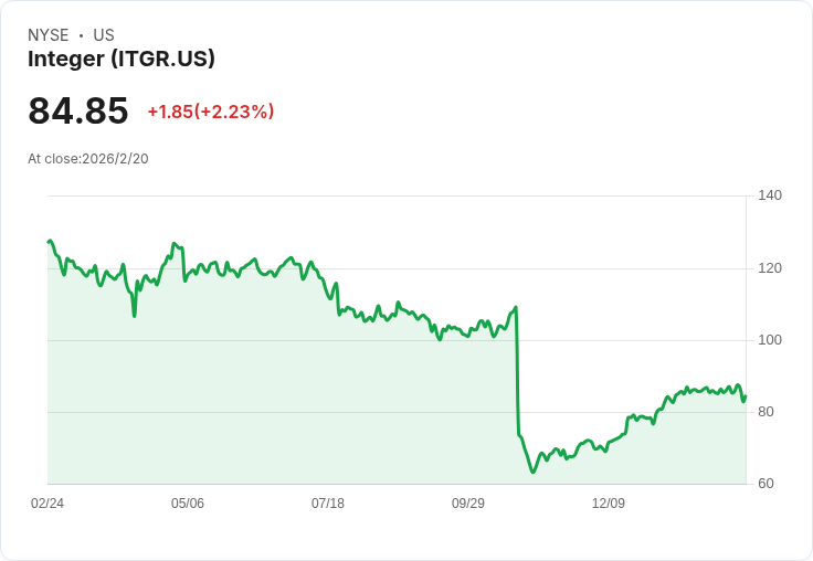 數字醫療巨頭Integer股價狂跌38％，卻有基金豪賭4000萬美元逆轉命運！