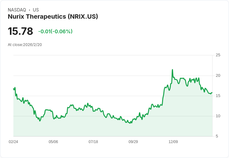 生技股Nurix年跌6%!卻有基金豪投6300萬美元增持,未來前景引發熱議