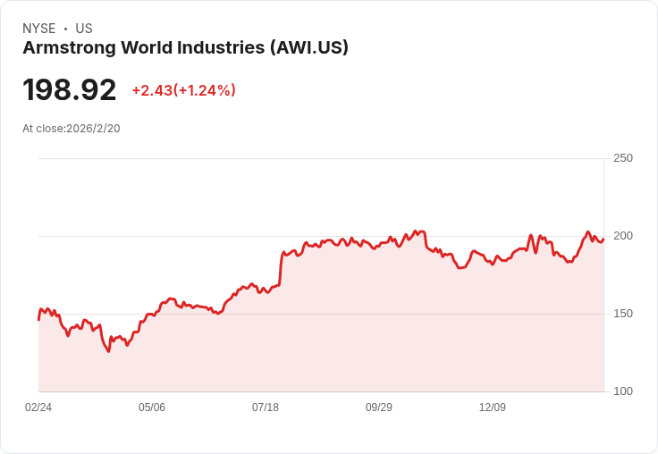 阿姆斯壯世界(AWI)將於明日公佈第四季財報,市場預期營收增長8.9%!