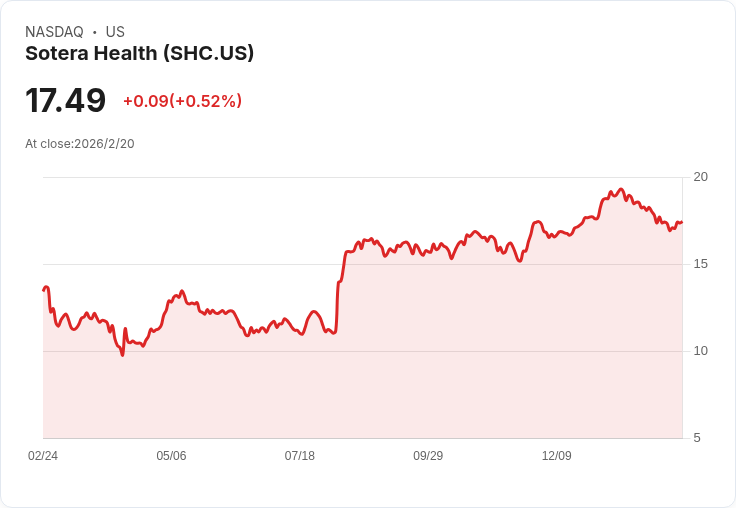 Sotera Health (SHC) 第四季獲利報告前瞻：投資者必看重點！