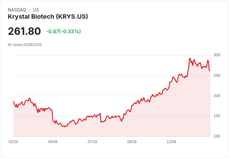 生技投資者再增300萬美元於Krystal Biotech，2025年營收達3.89億美元！