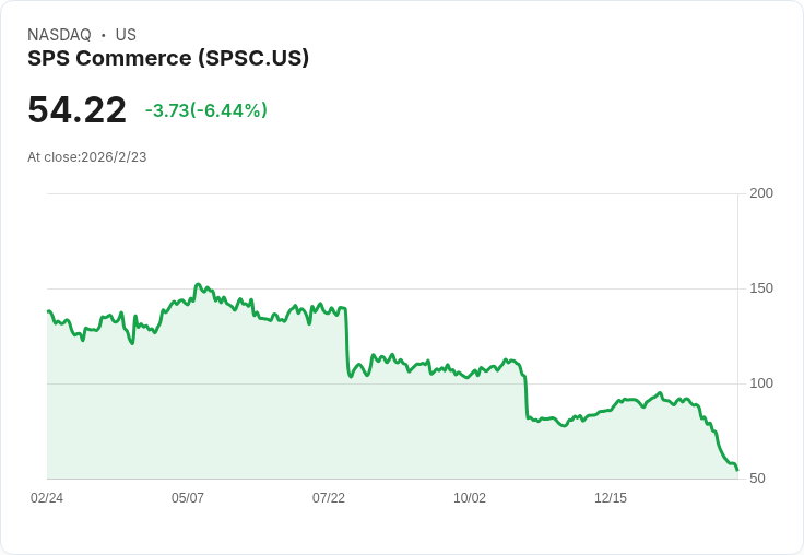 投資基金重金進駐SPS Commerce,股價卻大跌60%!連續100季增長能否逆轉?