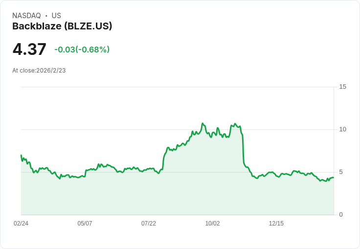 Backblaze預測2030年「新雲端」市場將達140億美元，並計畫2026年B2業務增長20％！