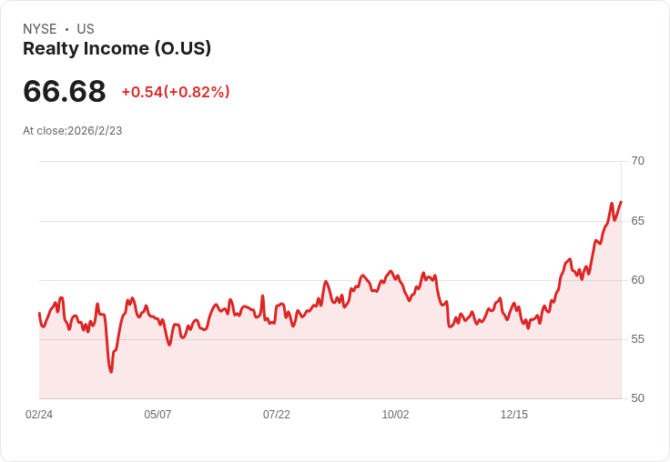 房地產投資信託Realty Income Q4財報前瞻：預期每股盈餘達0.41美元，營收超過13億美元！