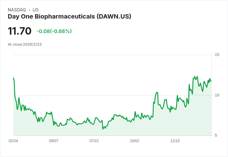 Day One Biopharmaceuticals Q4 2025 財報將揭曉，市場預期樂觀！