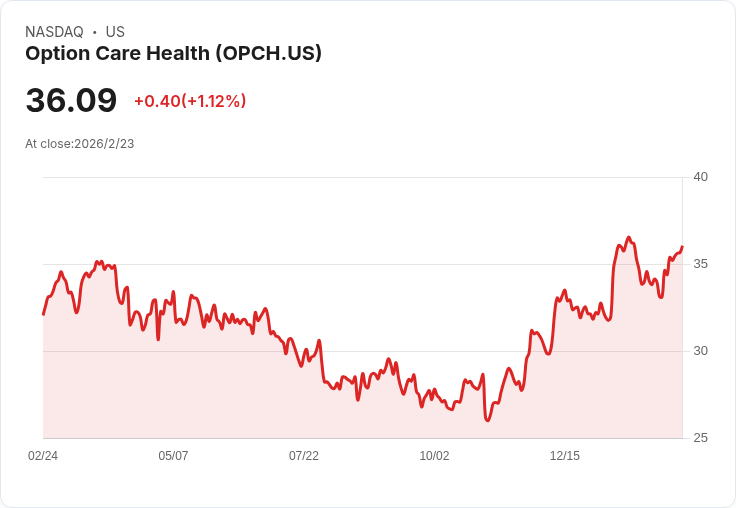 Option Care Health 第四季獲利預告：將迎來連續超越預期的佳績？