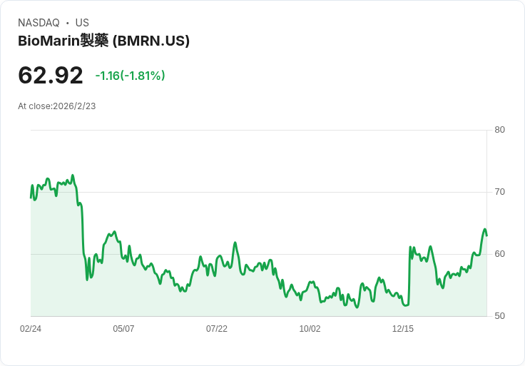 BioMarin 預告 2026 年收入目標高達 34.25 億美元，收購與新藥管道驅動成長！