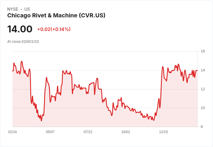 芝加哥鉚釘與機械公司宣佈每股$0.03的季度股息,投資者受惠!