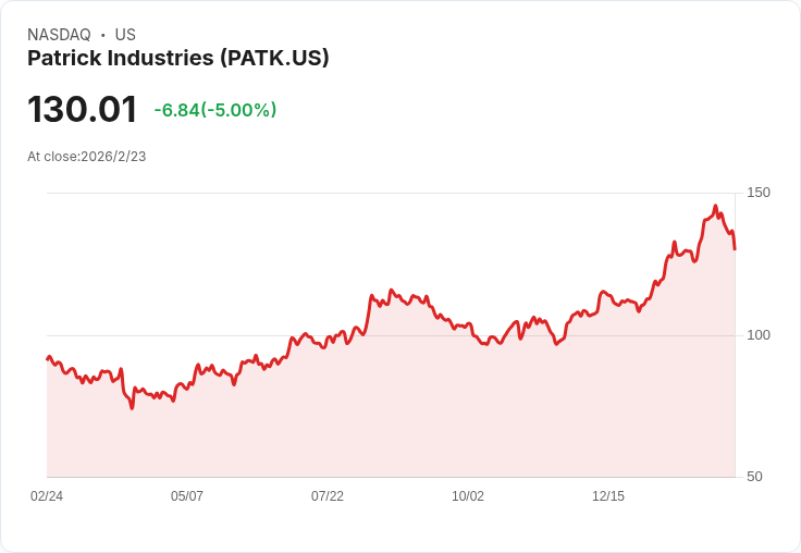 Roth Capital 上調 Patrick Industries (PATK) 目標價至157美元，Q4 業績超預期引發關注