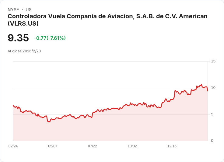 控制者Vuela航空公司Q4 2025財報預告:虧損擴大,收入卻有增長!