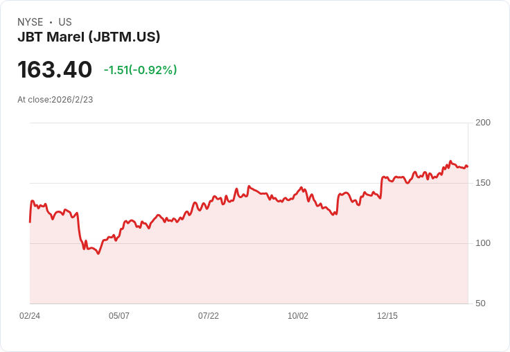 JBT Q4 財報超預期！每股盈餘達 $1.98，營收突破十億美元