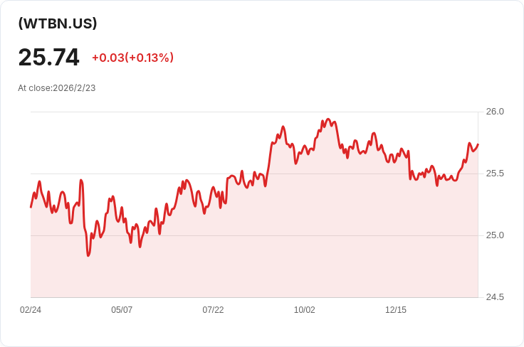 威智樹比安科總回報基金宣佈每月分配金額為$0.0600，股東注意！