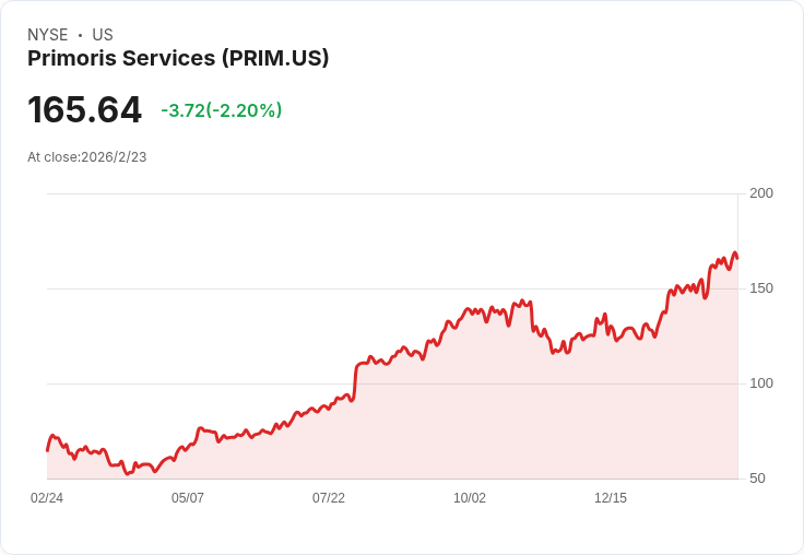 Primoris Services Q4 財報出爐!每股非GAAP盈餘 $1.08 超預期,營收達 $19 億創新高!