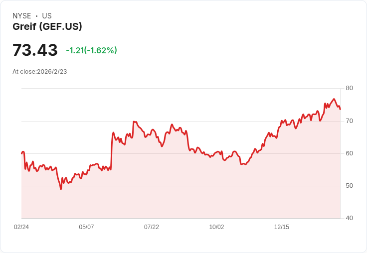 Greif 宣佈每股 $0.56 股息，穩健回報吸引投資者目光！